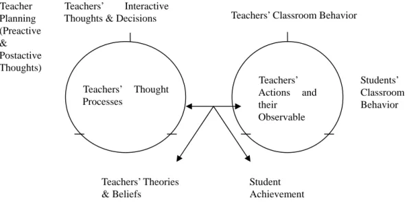 Figure 1: A model of teacher thought and action (Clark &amp; Peterson, 1986, p.257) 