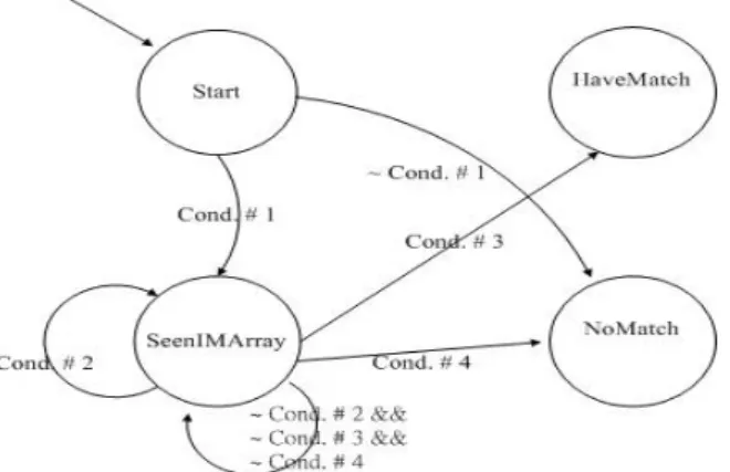 Figure 1 illustrates the valid state transitions of the  FSM. There are four states in the FSM, namely Start,  SeenIMArray, HaveMatch, and NoMatch, where Start is  the initial state and HaveMatch  and NoMatch are the  ending states