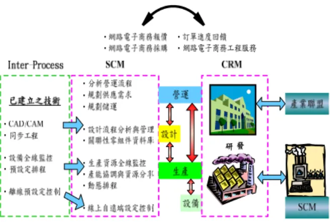 圖 7  供應鏈的管理整合架構  4.2.2 新的詢報價作業方式    請參考圖 7 供應鏈的管理整合架構，對製品詢 價的需求產生時，中心廠採購人員即可進入外包採 購管理資訊系統編輯詢價單，並透過網路電子商務 通知備詢價的供應商，或供應商可主動上網查看新 詢價單資訊。供應商透過網際網路對新詢價單作確 認簽收動作後，新詢價單即自動轉入處理中詢價 單，同時中心廠採購人員可透過管理介面了解供應 商對新詢價單的簽收狀態。俟供應商完成詢價單報 價作業後，系統又將報價單轉回對應之採購人員， 採購人員即可對該報價單進行處