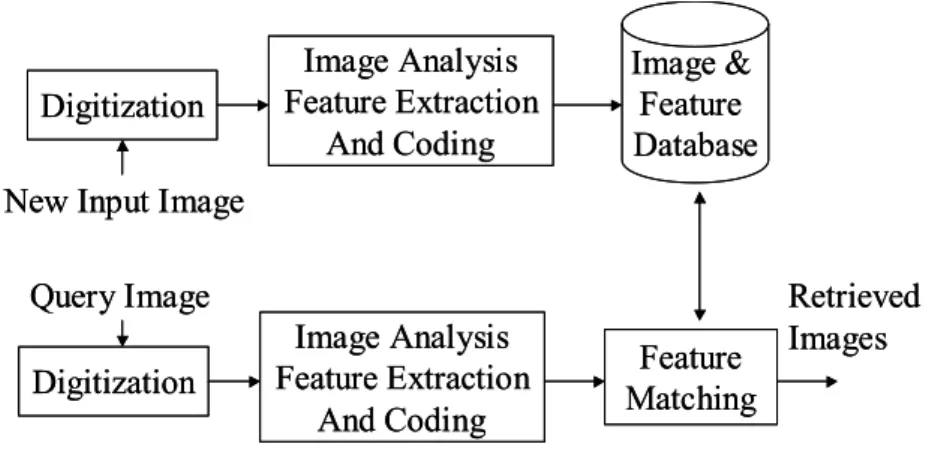 Fig. 1. Workflow of a CBIR system. 