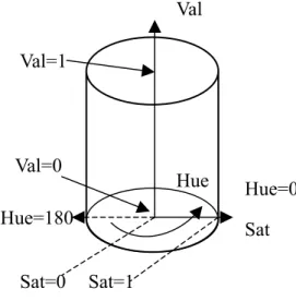 Fig. 2. HSV color space. 
