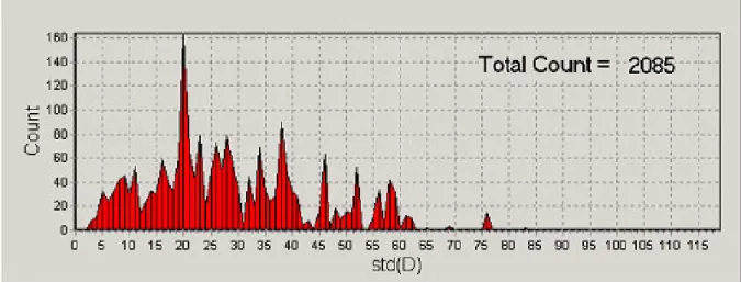 Figure 4: Variance distribution of closest matched domains for non-uniform ranges.