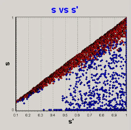 Figure 5: Relationship of optimal (s) and estimated (s  ) contrast scaling of all matched range-domain pairs