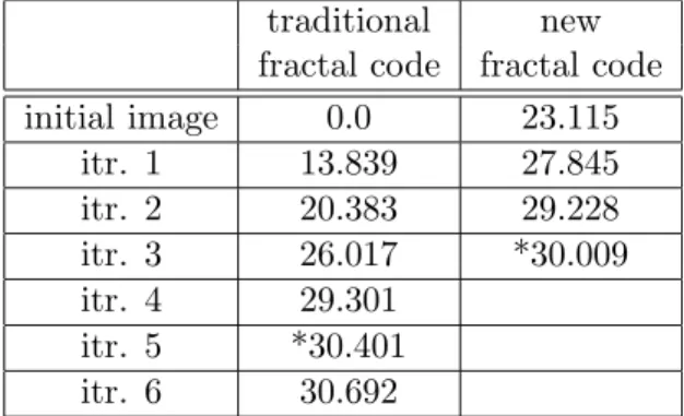 Table 2: Comparison of number of iterations using diﬀerent fractal code to Lenna image.