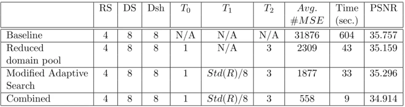 Table 5: Experimental Results to the 512 × 512 Lenna image