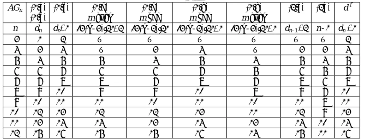 Table 1. The maximum lengths of ∏ ∏ ∏ ∏′′′′ AB and the fault diameters d  f .     AG n   (1.a)  (1.b)  (1.c) (1.d) m even  (1.d)  m odd  (1.e)  m odd  (1.e)  m even  (2.a) (2b)  d  f n d n d n +1  3(n-3)/2+2  3(n-2)/2  3(n-2)/2+1  3(n-3)/2+1  d n-1