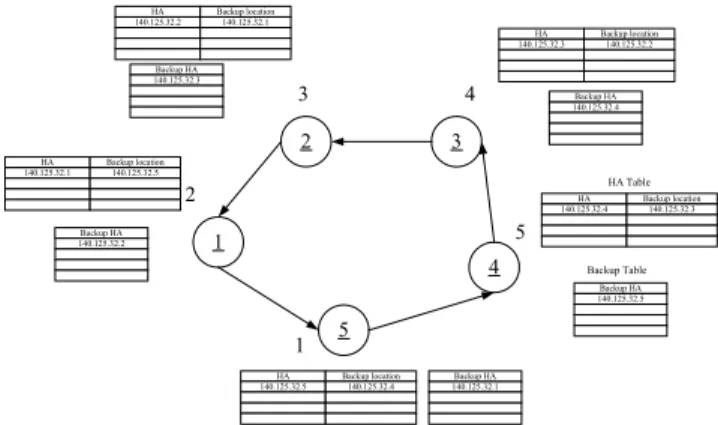 Fig. 2 Logical system framework  3.2 Failure Detection and HA Takeover 