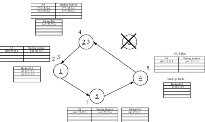 Fig. 3 After the physical HA 3  fails  4 HA RECOVERY 