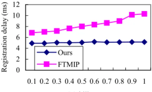 Fig. 8 Registration delay of different recovered HA numbers  6 CONCLUSIONS 