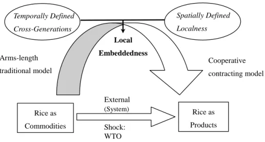 Figure 1: Conceptual Model of Local Embeddedness 