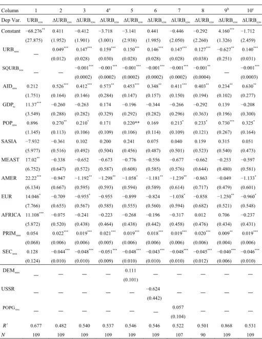 Table 2. Least Square Regressions 