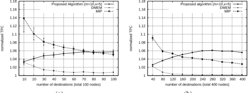Fig. 7: Normalized power consumption comparison of MIP, DMEM and LEMG (a) Standard scenario (b) Large-scale scenario  10  100 1000 10000  10  20  30  40  50  60  70  80  90  100