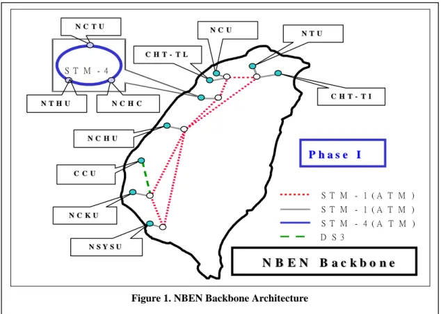Figure 1. NBEN Backbone Architecture