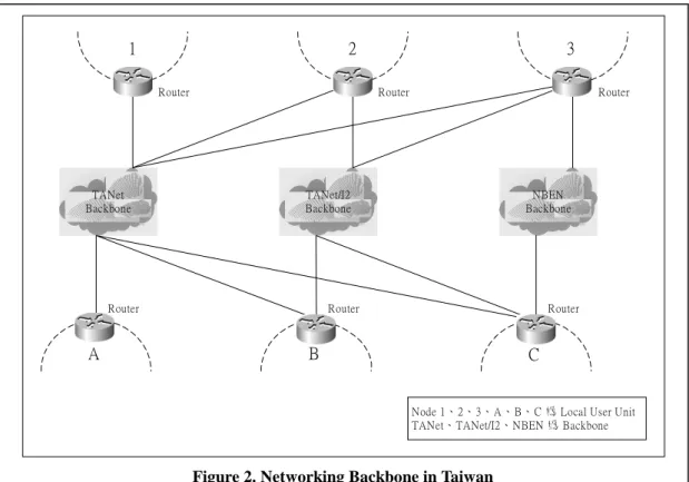 Figure 2. Networking Backbone in Taiwan