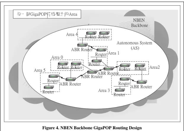 Figure 4. NBEN Backbone GigaPOP Routing Design