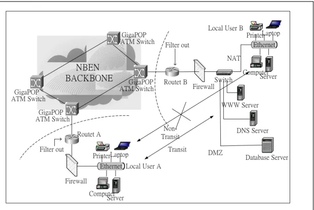 Figure 5. NBEN Backbone Non-Transit AS