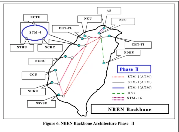 Figure 6. NBEN Backbone Architecture Phase  Π Π Π Π 
