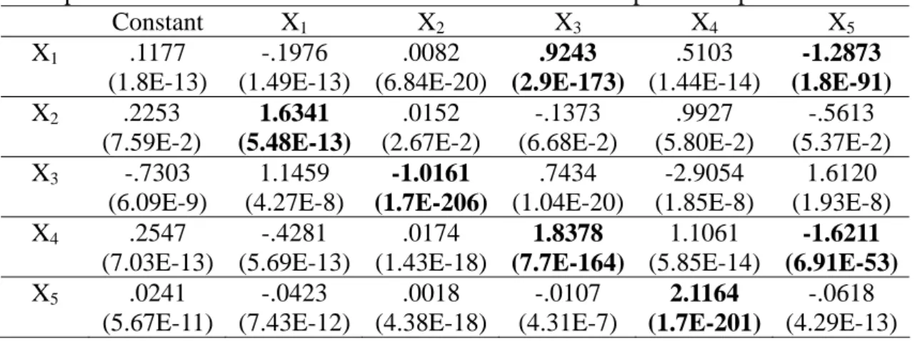 Table 6. MLR estimated coefficients and p-values (in parentheses) with the expanded  time profile and naïve conversion