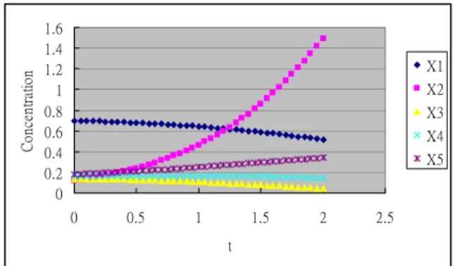 Figure 1. Basic time profile of five genes 