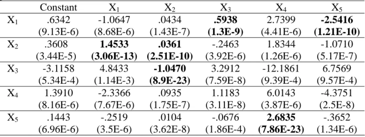 Table 2. MLR estimated coefficients and p-values (in parentheses) with the basic time  profile and naïve conversion