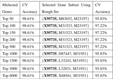 Table 1. Recognition rate with gene selection methods for  leukemia dataset 