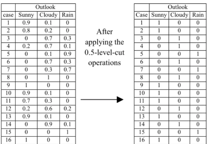 Fig. 1. Membership grades of the linguistic terms of the attribute