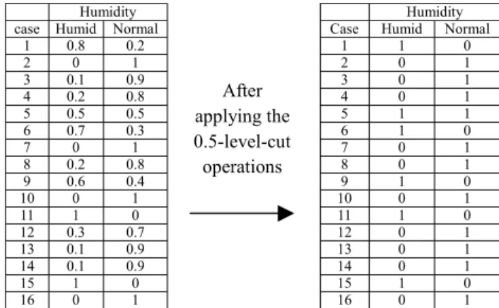 Fig. 3. Membership grades of the linguistic terms of the attribute