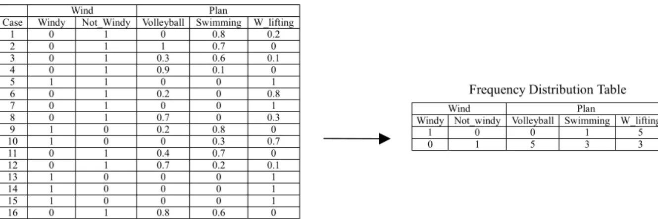 Fig. 8. Frequency distribution table between the attribute &#34;Wind&#34; and the sport plans to be taken.