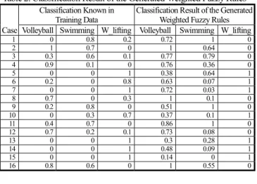 Table 2. Classification Result of the Generated Weighted Fuzzy Rules Classification Known in