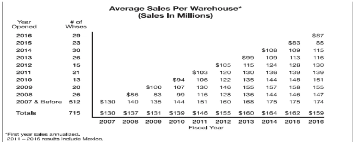 Figure 6 Average sales per ware-house (sales in millions) 