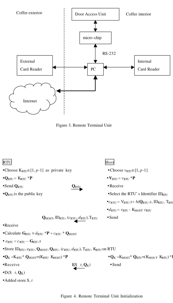 Figure 3. Remote Terminal Unit PC micro -chip External Card Reader Internal  Card Reader   Internet 