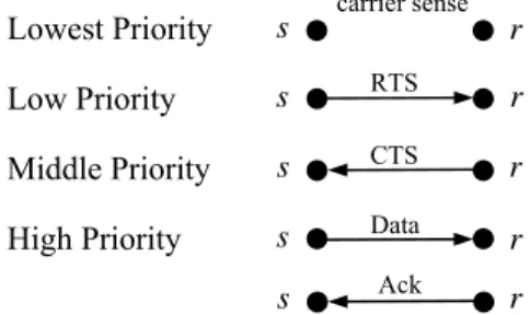 Figure 1: The priority of each type of communication. 