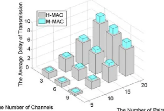 Figure 8: The comparison of H-MAC and M-MAC in terms of  average transmission delay with different numbers of communication  pairs and channels