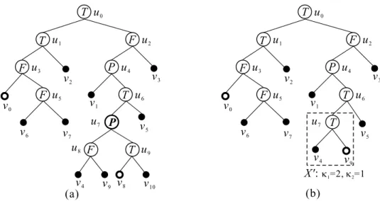 Figure 3: (a)The reverse breadth-ﬁrst traversal of the PTF-tree P T (G) presented in Figure 1(b) where T = {v 0 , v 8 }, and (b)The PTF-tree P T (G ∗ ) of G ∗ (κ 1 , κ 2 ) and T = {v 0 , v 9 }.