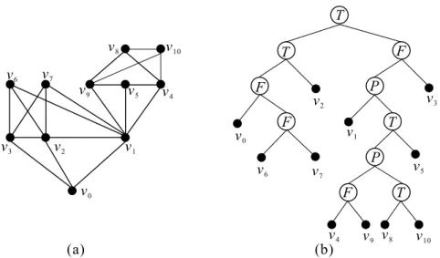 Figure 1: (a)A distance-hereditary graph G, and (b)The corresponding PTF-tree of G.