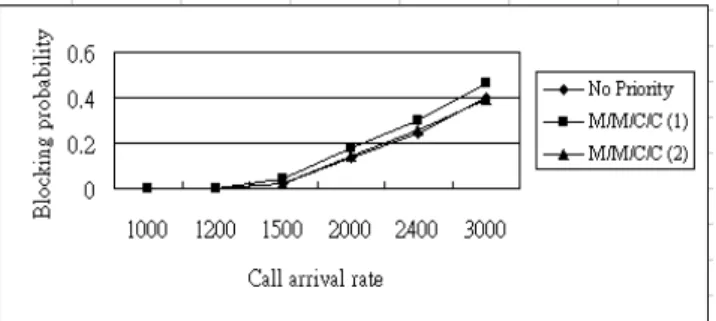 Figure 6. Probability of call blocking versus offered traffic for non-prioritized call  handling
