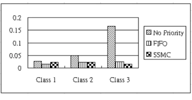 Figure 8. Handoff call dropping probability. 