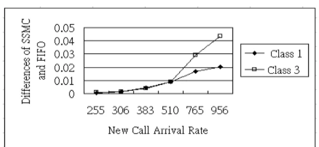 Figure 13. The differences of handoff call dropping probability. 