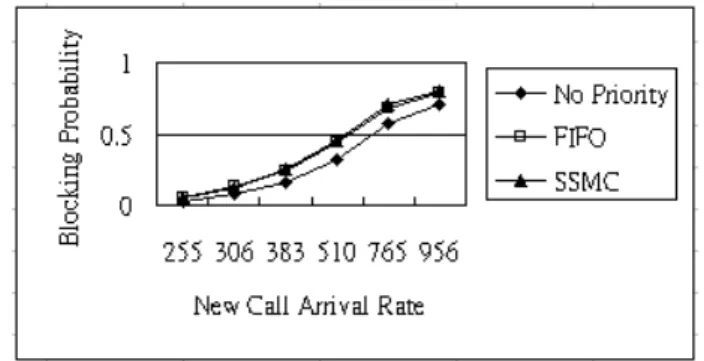 Figure 16. New call blocking probability of class 3. 