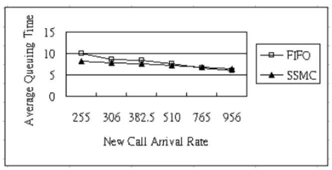 Figure 17. Average queuing time versus offered load. 