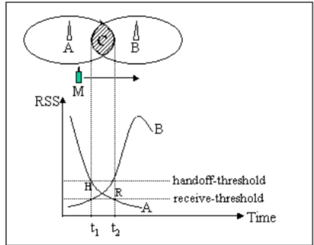 Figure 1. Handoff and RSS 