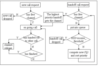 Figure 2 shows the flowchart of SSMC working in one cell.    As the figure shows,  if there has no free channel in a cell, a new call request will be simply dropped and the  handoff call request will be put into queue