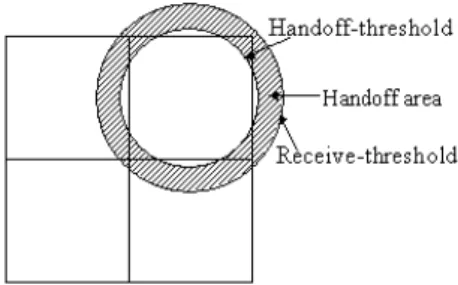 Figure 4. Handoff threshold and receive threshold 