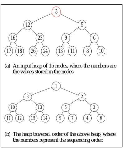 Figure 5 uses an example to demonstrate the heap traversal procedure  HeapTraversal of Figure 3