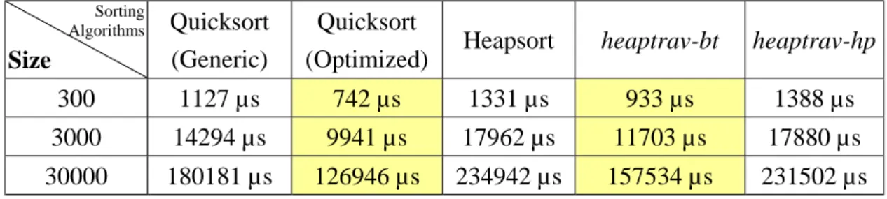 Table 1 shows the experimental results of the average execution times of 5000  runs for each array size
