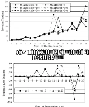 Fig. 3 Comparisons of multicast cost distance  for different requests 