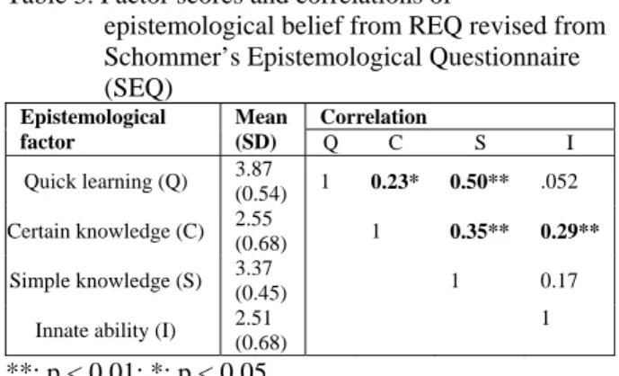 Table 2. Factor means of belief toward the web-based  learning (4-point scale) 