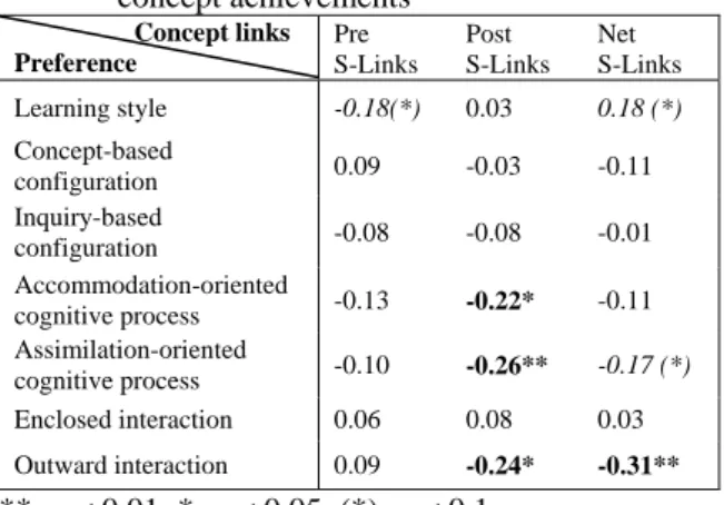 Table 5. Correlations between environmental  preferences and beliefs about web-based  learning                           Belief  Preferences  Behavioral belief  Contextual belief  Perceived difficulty Learning style  -0.07  -0.15  0.17(*)  Concept-based  c