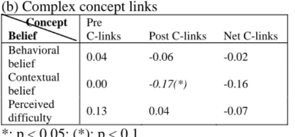 Table 8. Correlations between personal epistemological  belief and the serial concept achievements   