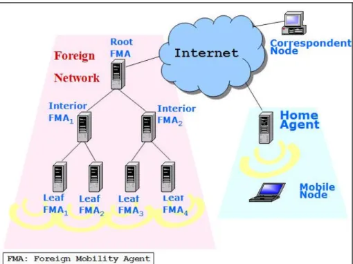 圖 1  HiMIPv6 系統架構圖   了 Foreign Mobility Agent(FMA)此一成員。並